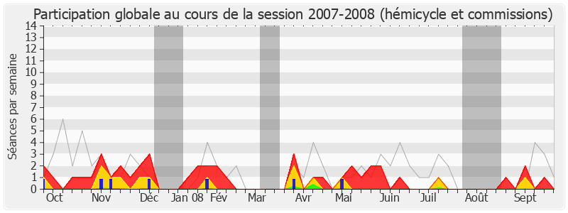 Participation globale-20072008 de François Hollande