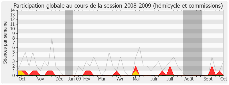 Participation globale-20082009 de François Hollande