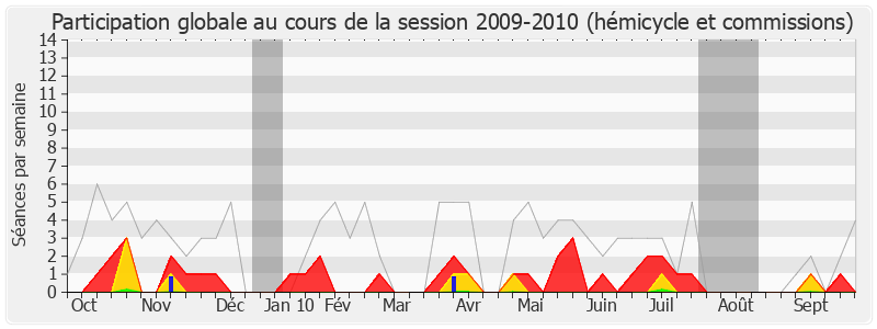 Participation globale-20092010 de François Hollande