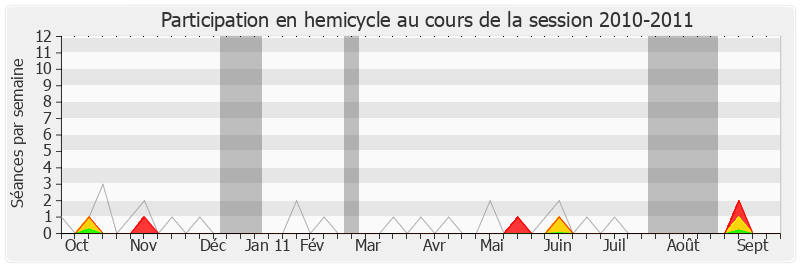 Participation hemicycle-20102011 de François Hollande
