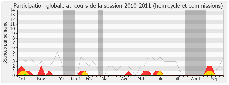 Participation globale-20102011 de François Hollande