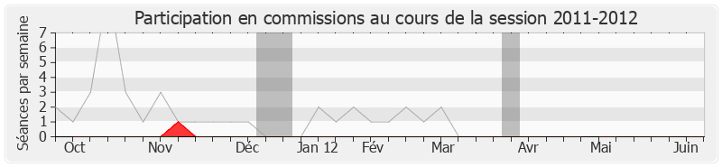 Participation commissions-20112012 de François Hollande