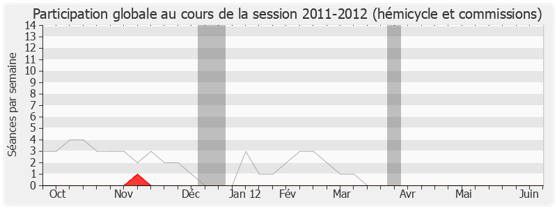 Participation globale-20112012 de François Hollande