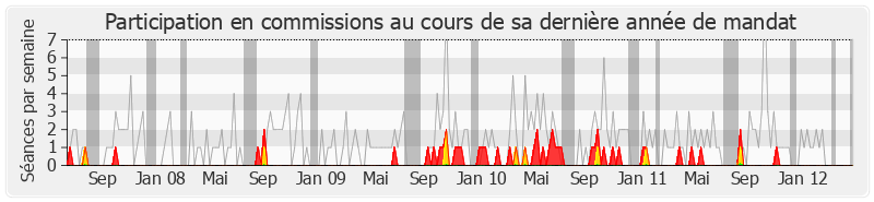 Participation commissions-legislature de François Hollande