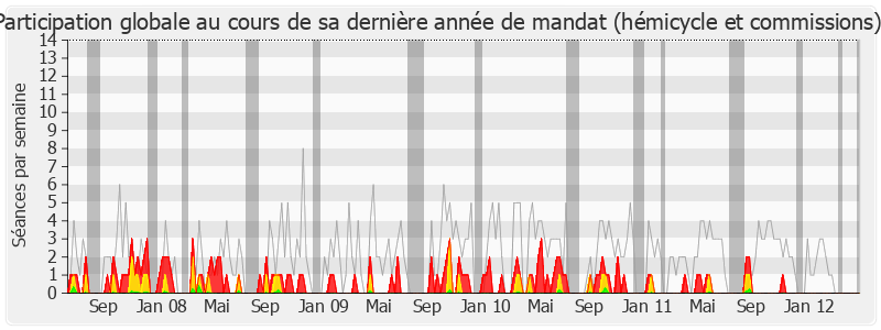 Participation globale-legislature de François Hollande