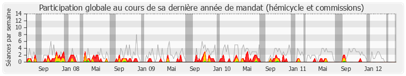 Participation globale-annee de François Hollande