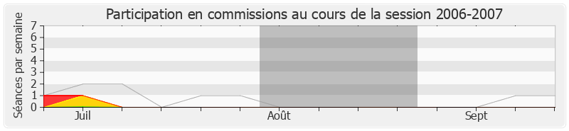 Participation commissions-20062007 de François Lamy
