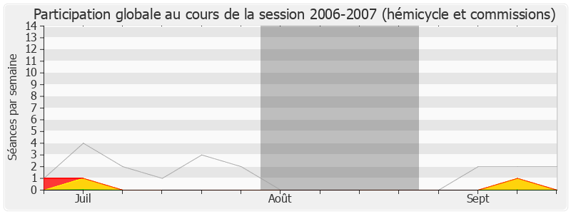 Participation globale-20062007 de François Lamy