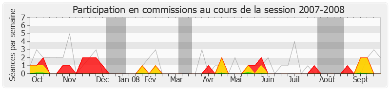 Participation commissions-20072008 de François Lamy