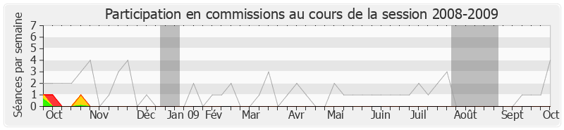 Participation commissions-20082009 de François Lamy