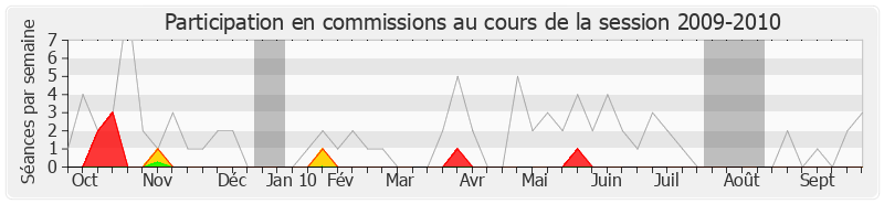 Participation commissions-20092010 de François Lamy