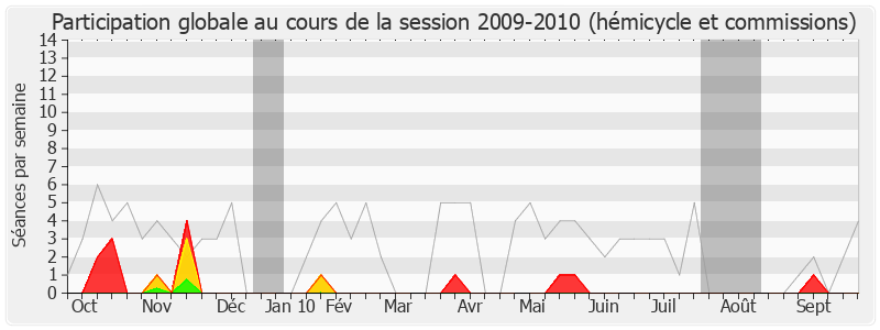 Participation globale-20092010 de François Lamy