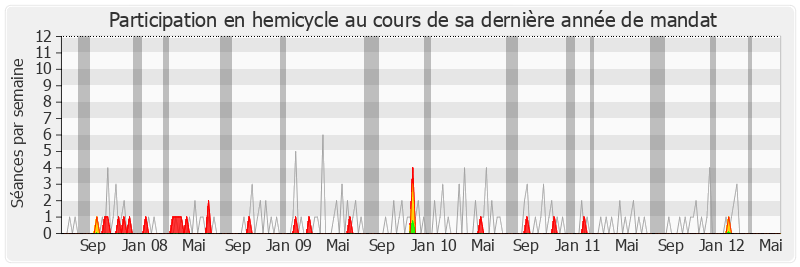 Participation hemicycle-legislature de François Lamy