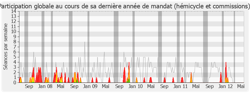 Participation globale-legislature de François Lamy