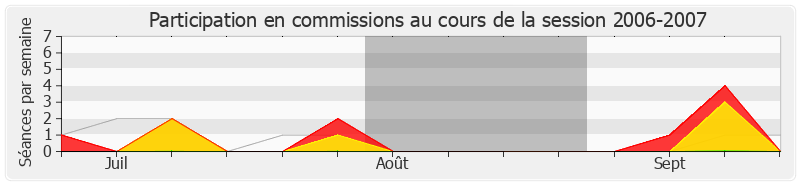 Participation commissions-20062007 de François Loncle