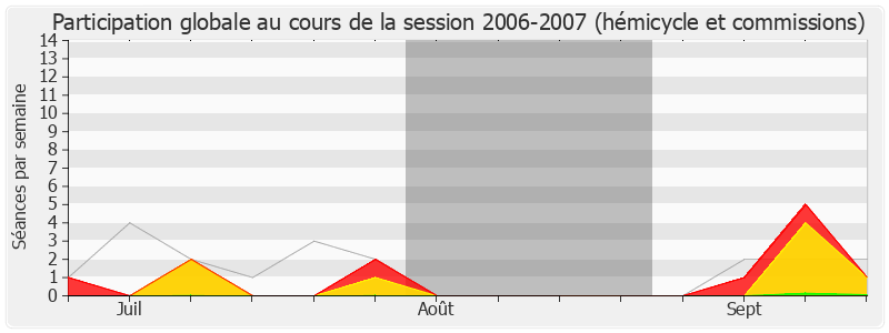 Participation globale-20062007 de François Loncle