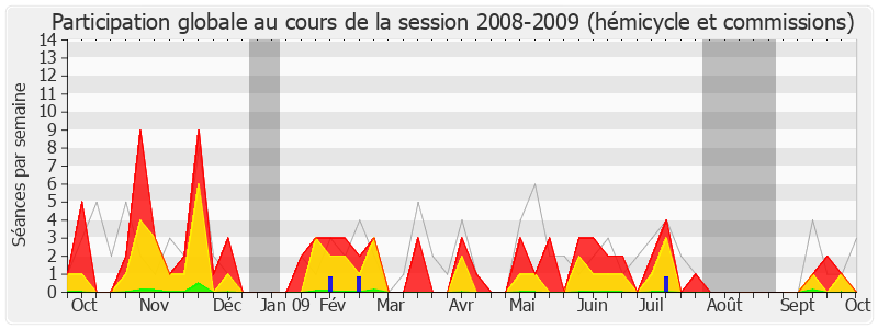 Participation globale-20082009 de François Loncle