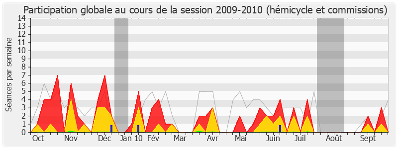 Participation globale-20092010 de François Loncle