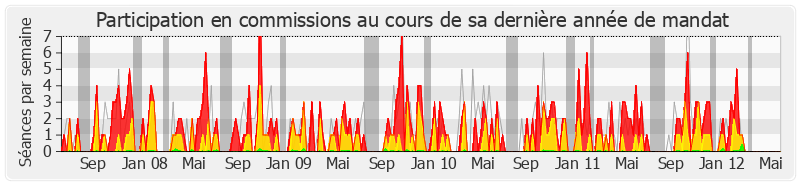 Participation commissions-legislature de François Loncle