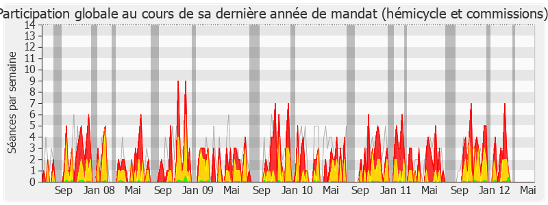 Participation globale-legislature de François Loncle