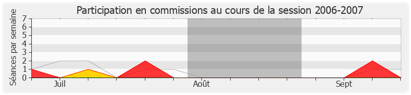 Participation commissions-20062007 de François Loos