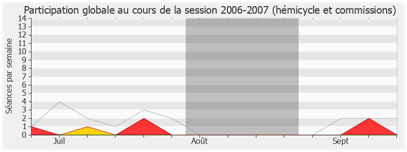 Participation globale-20062007 de François Loos