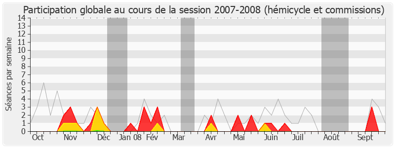 Participation globale-20072008 de François Loos