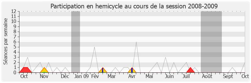 Participation hemicycle-20082009 de François Loos