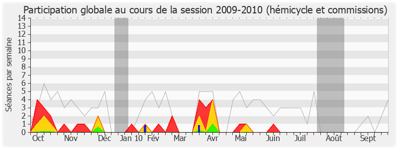 Participation globale-20092010 de François Loos