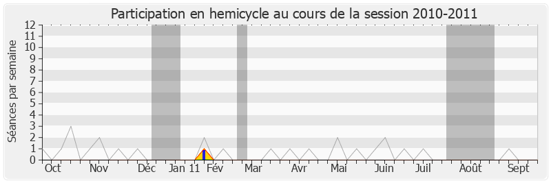 Participation hemicycle-20102011 de François Loos