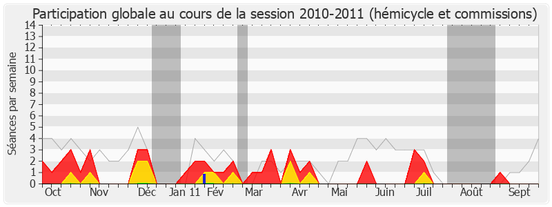 Participation globale-20102011 de François Loos