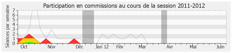 Participation commissions-20112012 de François Loos