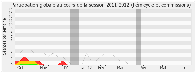 Participation globale-20112012 de François Loos