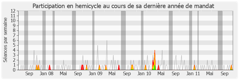 Participation hemicycle-legislature de François Loos