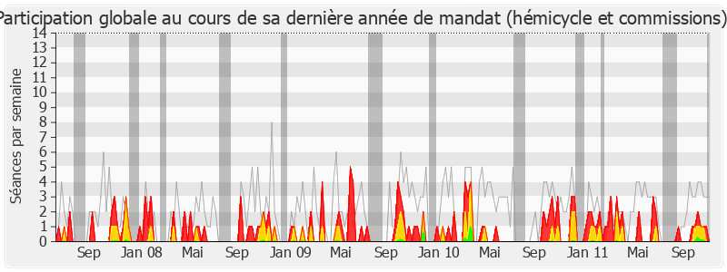 Participation globale-legislature de François Loos