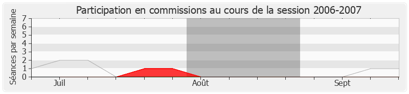 Participation commissions-20062007 de François-Michel Gonnot