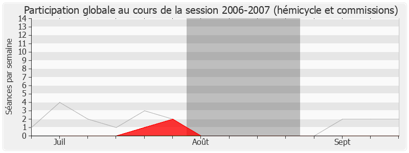 Participation globale-20062007 de François-Michel Gonnot