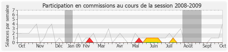 Participation commissions-20082009 de François-Michel Gonnot