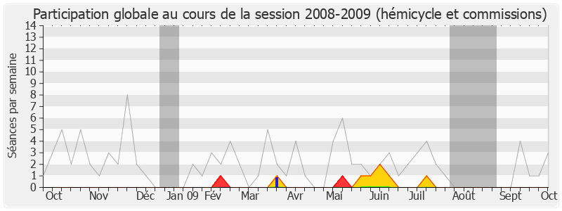 Participation globale-20082009 de François-Michel Gonnot