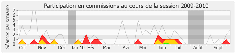 Participation commissions-20092010 de François-Michel Gonnot