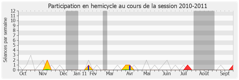 Participation hemicycle-20102011 de François-Michel Gonnot