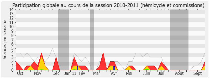 Participation globale-20102011 de François-Michel Gonnot