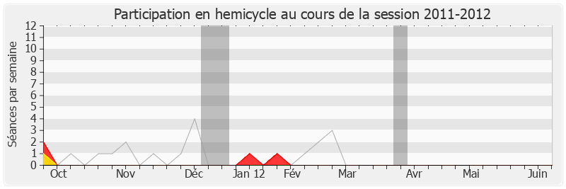 Participation hemicycle-20112012 de François-Michel Gonnot