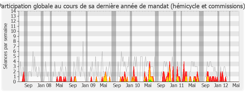 Participation globale-legislature de François-Michel Gonnot