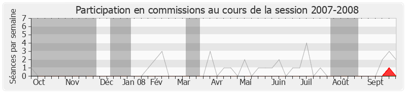 Participation commissions-20072008 de François Pupponi