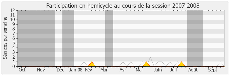 Participation hemicycle-20072008 de François Pupponi