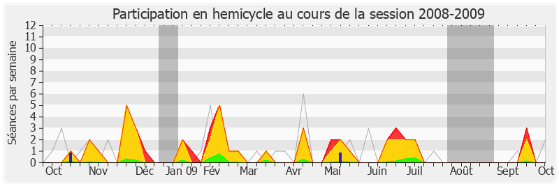Participation hemicycle-20082009 de François Pupponi
