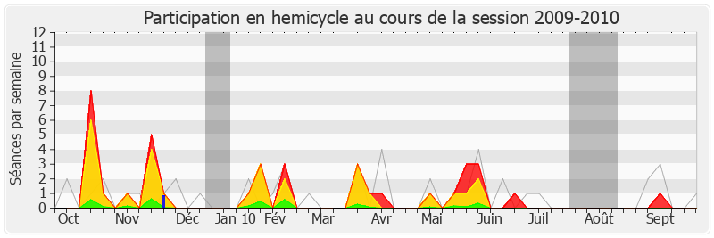 Participation hemicycle-20092010 de François Pupponi