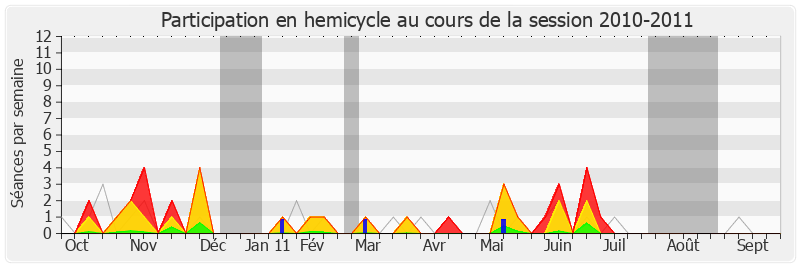 Participation hemicycle-20102011 de François Pupponi