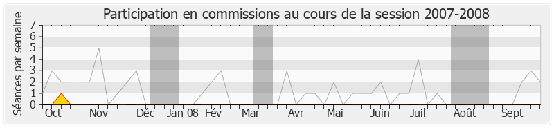 Participation commissions-20072008 de François Sauvadet